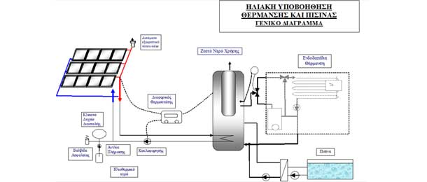 diagramma-iliaki-ypovoithisi-thermansis-kai-pisinas